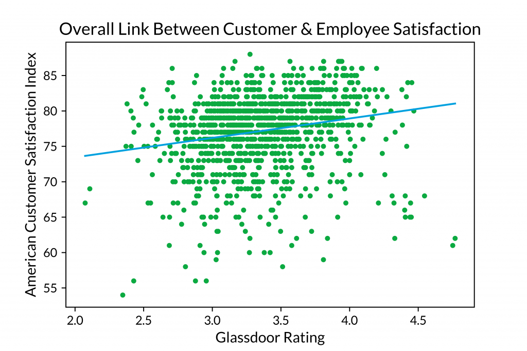 Customer And Employee Satisfaction