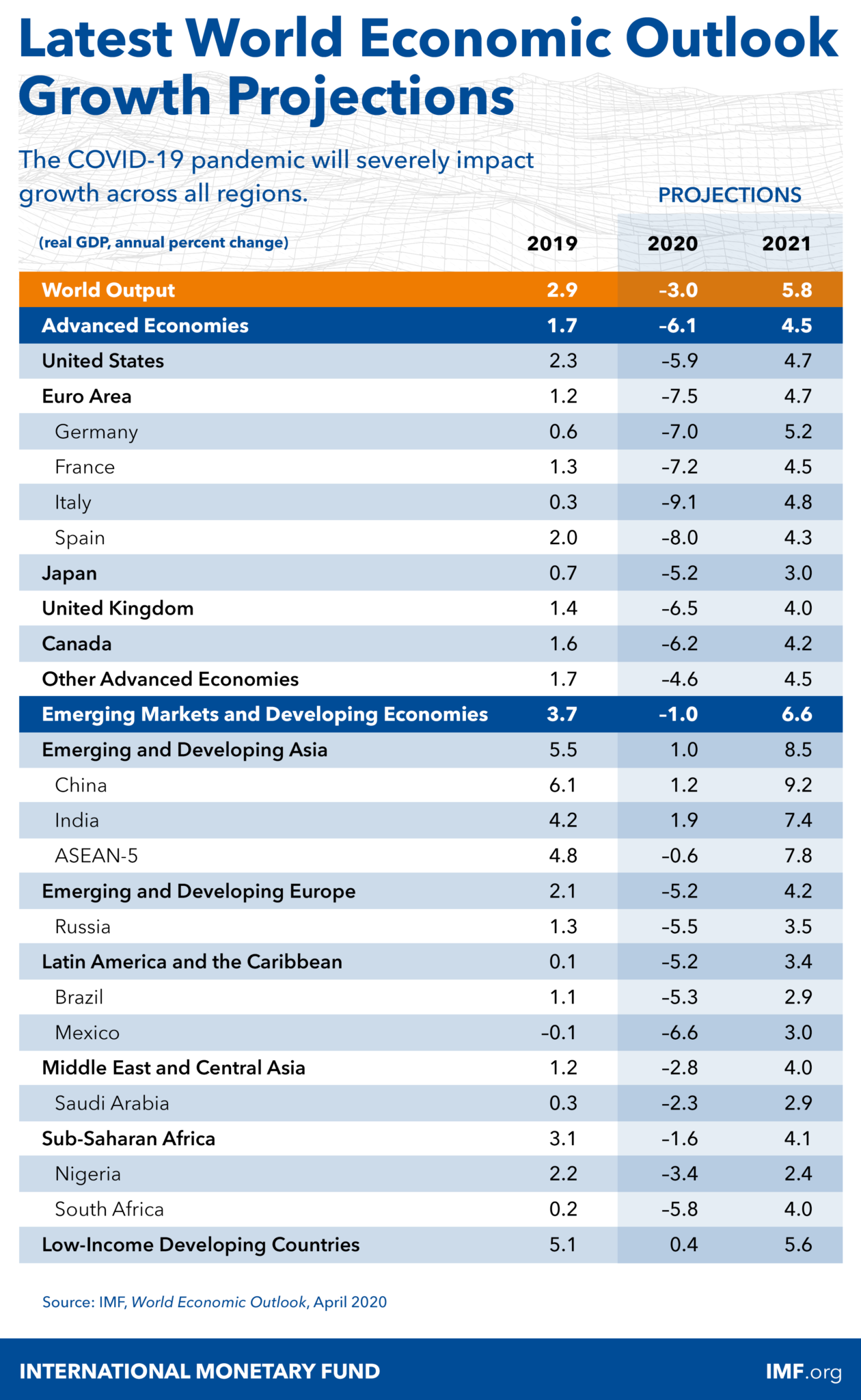 Economic Outlook After COVID-19