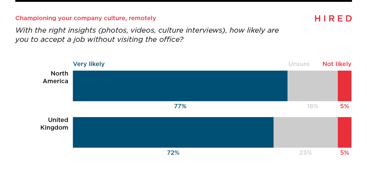 Presenting Company Culture Remotely - HIRED Report