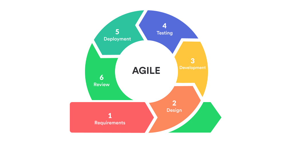 Agile Methodology Diagram