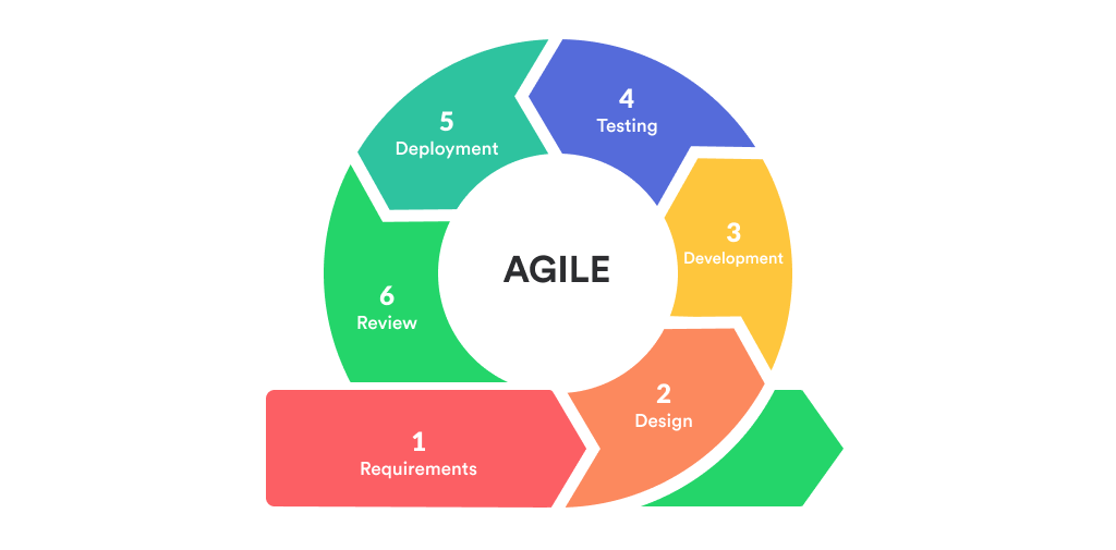 9 Agile Recruiting Tips for Your Hiring Team - Harver