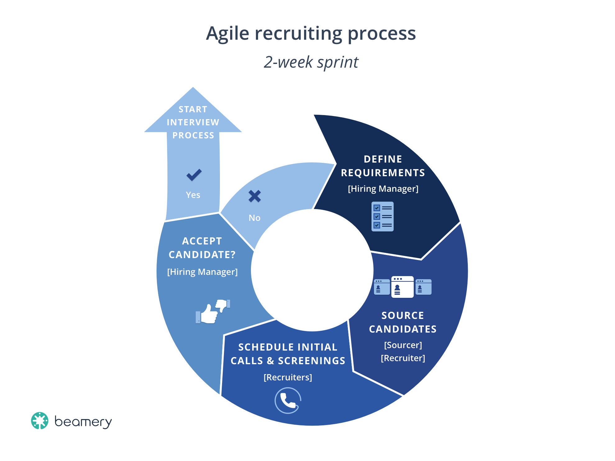 Agile Recruiting Process Sprint Example