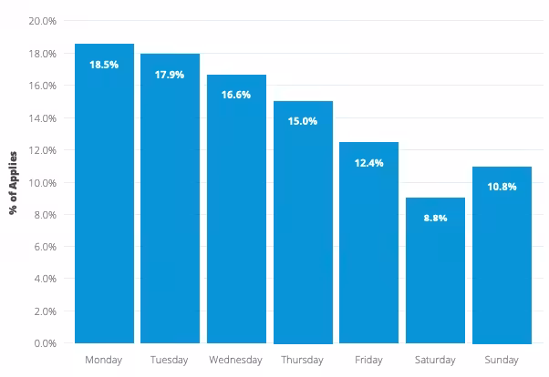 Job Applications by Day of the Week