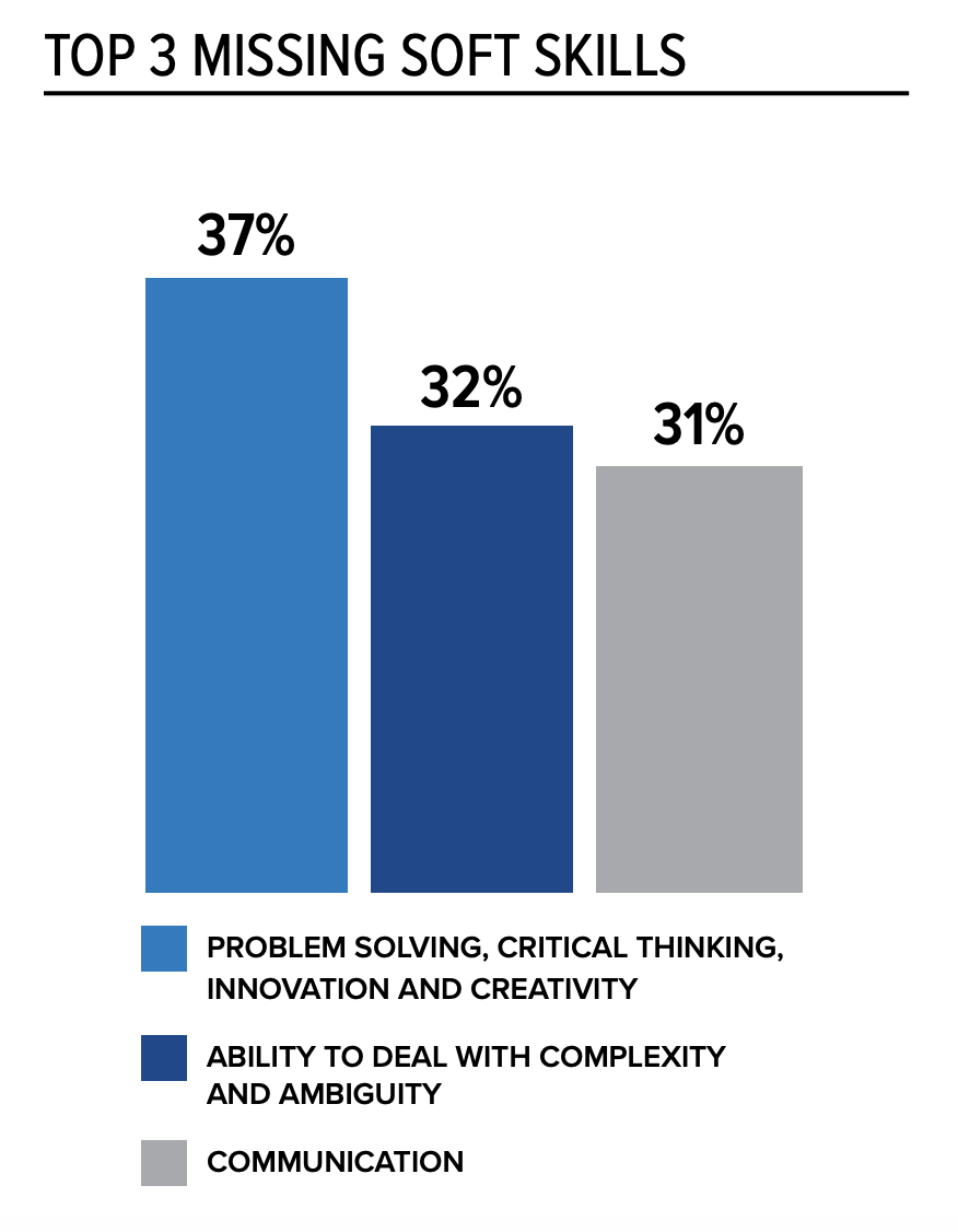 Missing Soft Skills
