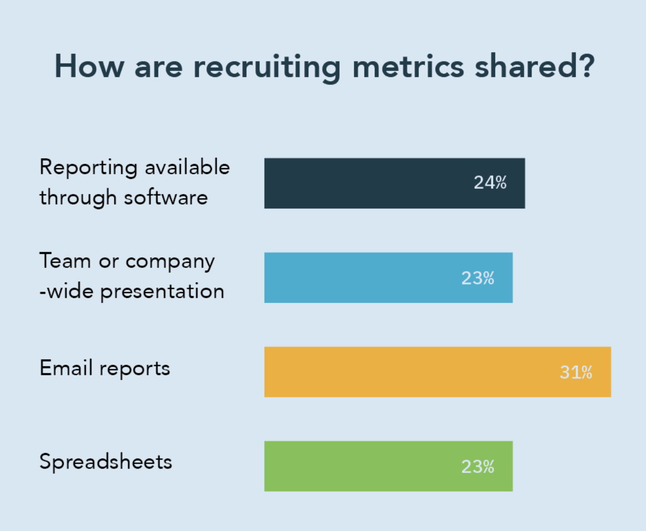Sharing Recruiting Metrics