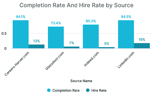 Completion Rate and Hire Rate by Source