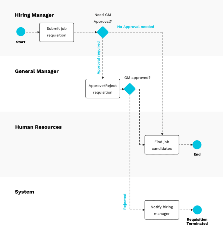 Job Requisition All You Need to Know Harver