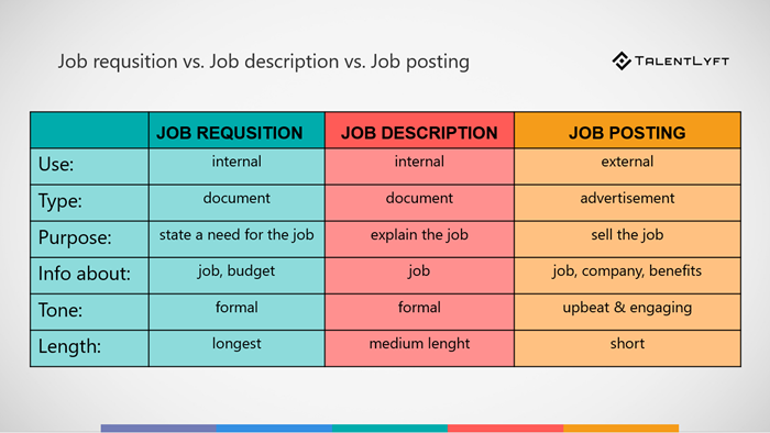Job Requisition vs Job Description vs Job Posting