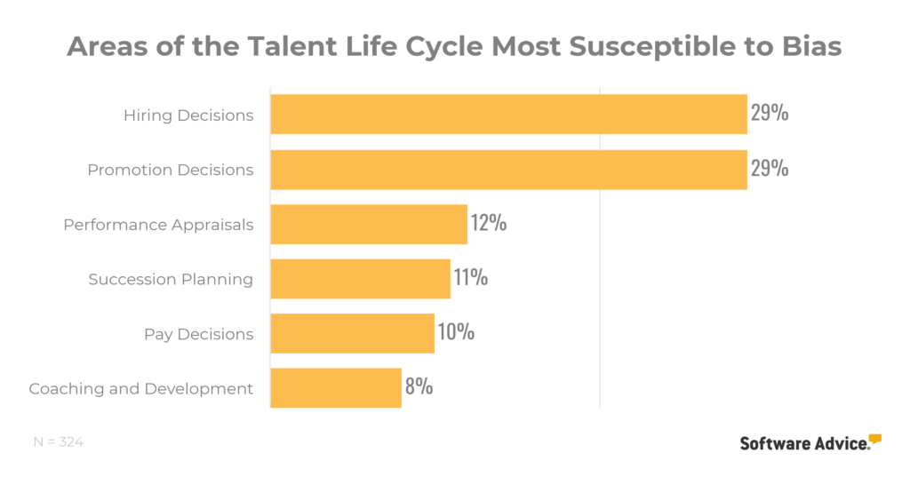 Areas of the Talent Life Cycle Most Susceptible to Bias