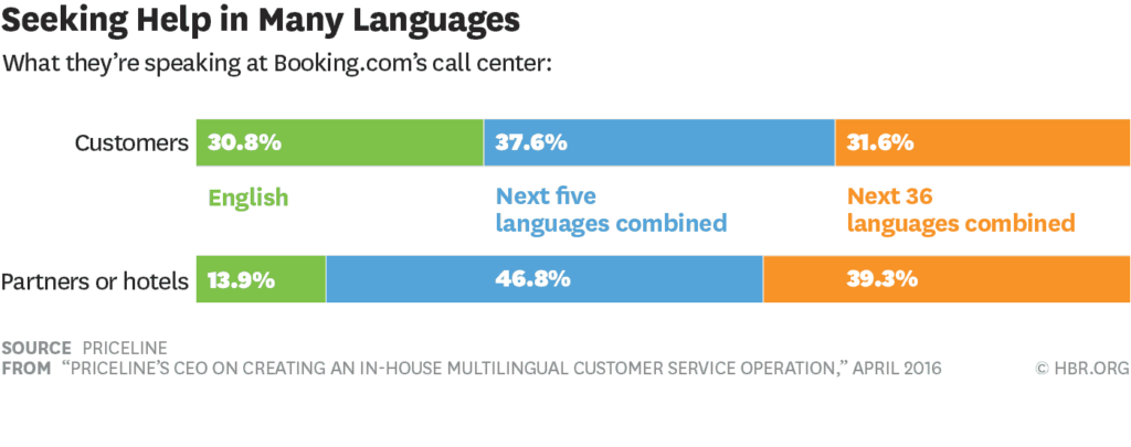 Booking.com Call Center Languages