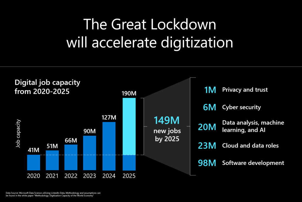 Lockdown Accelerating Digitization