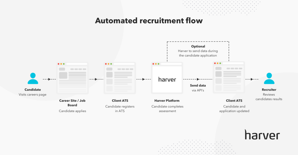 Automated recruitment flow