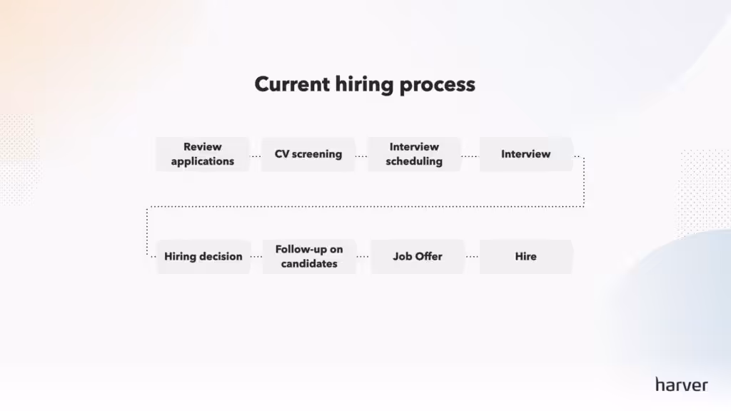 Current Hiring Process - Harver Webinar