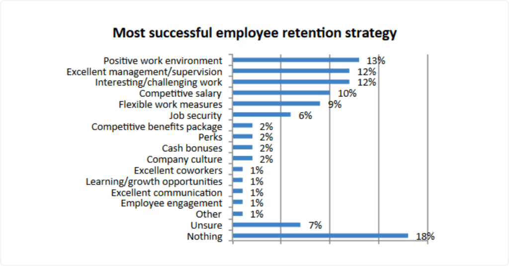 Employee Retention Strategies