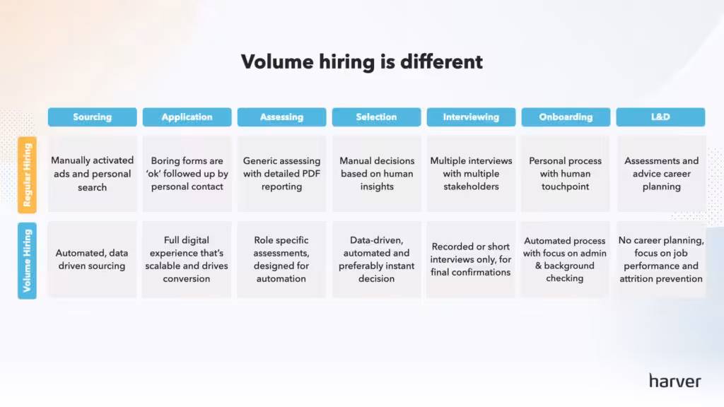 Differences between regular hiring and volume hiring