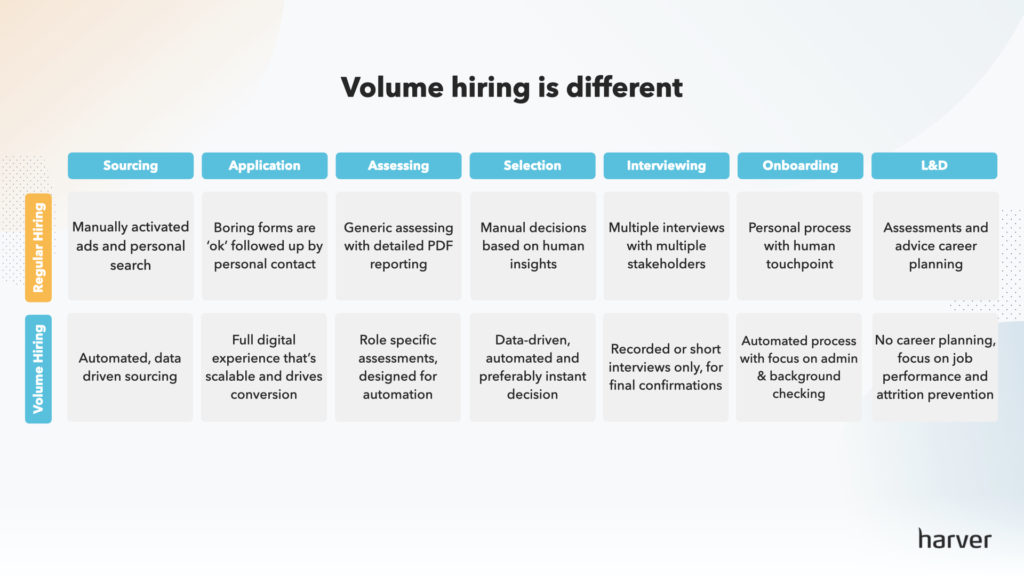 Differences between regular hiring and volume hiring