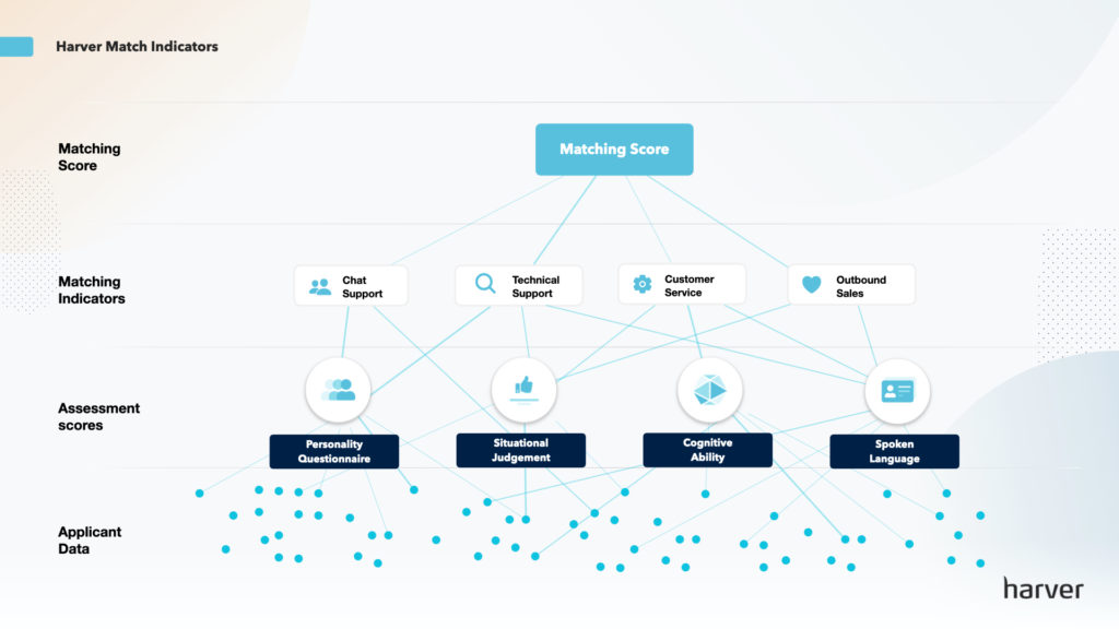 How matching works in the Harver platform