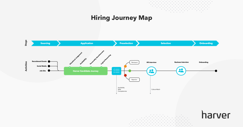 Hiring journey mapping
