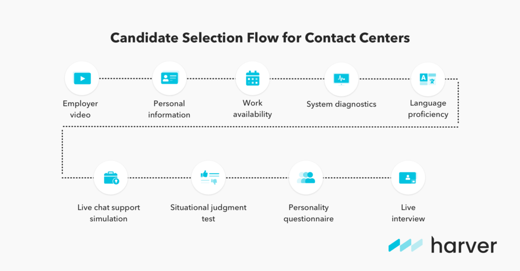 CC BPO candidate selection flow