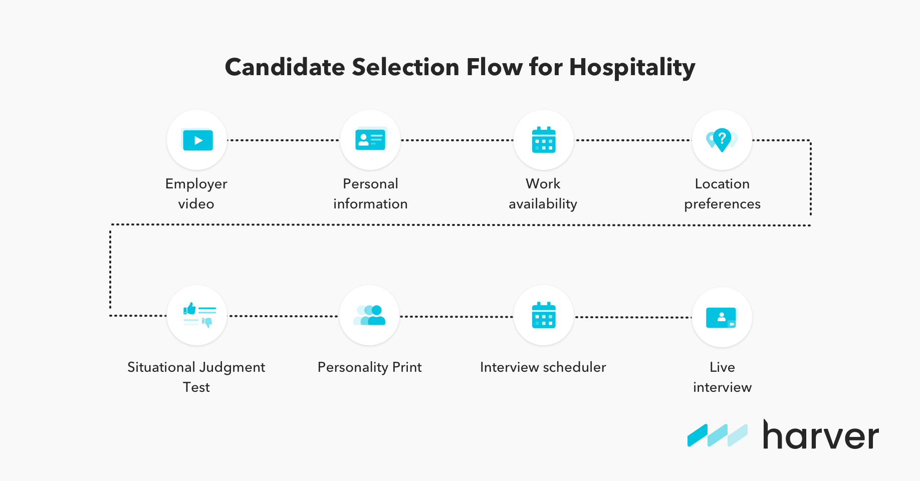 Simple Selection Flow Hiring for Fast Food: Skills and Flow | Harver