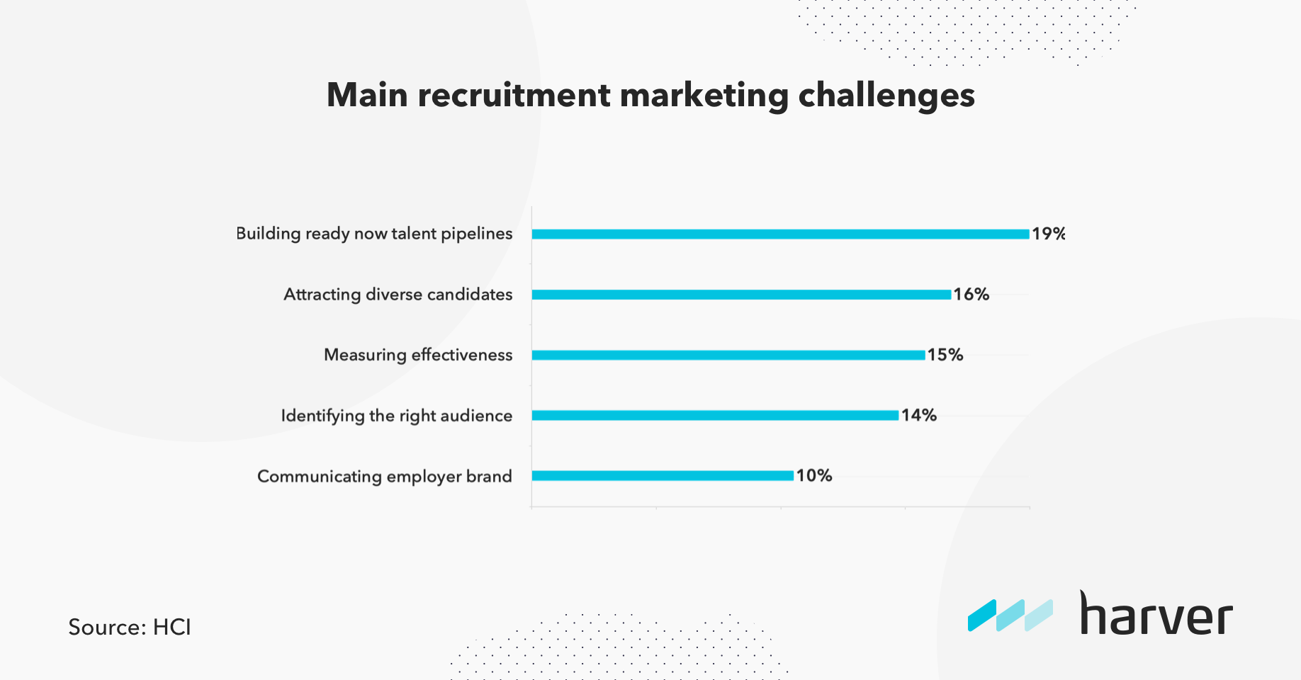 State Of Recruitment Marketing In 2022: Main Highlights - Harver