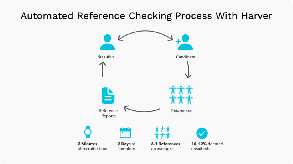 Faster and easier process for checking references with Harver, saving recruiters time and effort by automating repetitive tasks 