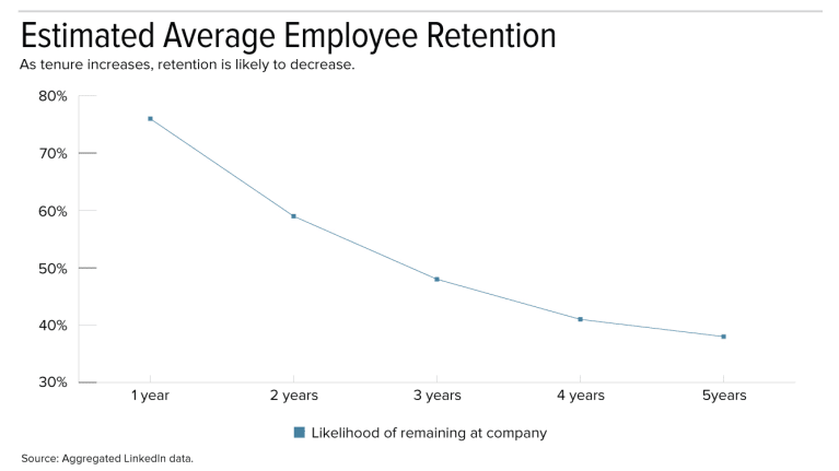 Line chart showing average employee attrition decreases as employee tenure increases