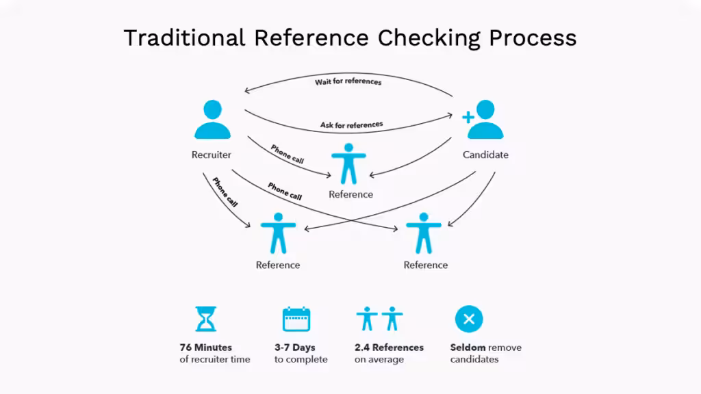 Traditional phone-based process for checking references, with recruiter needing to manually call each reference