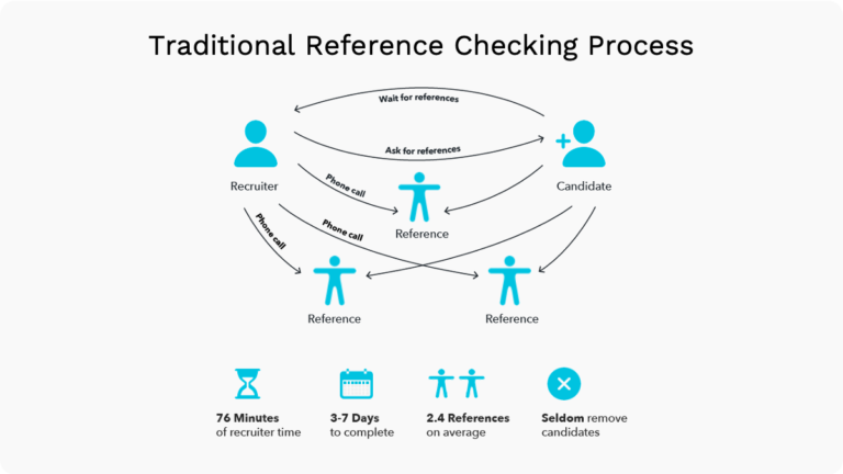 Hr Tech Defined What Is Automated Reference Checking Harver 8067