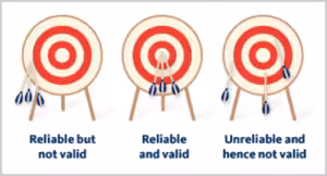 Validity vs. Reliability