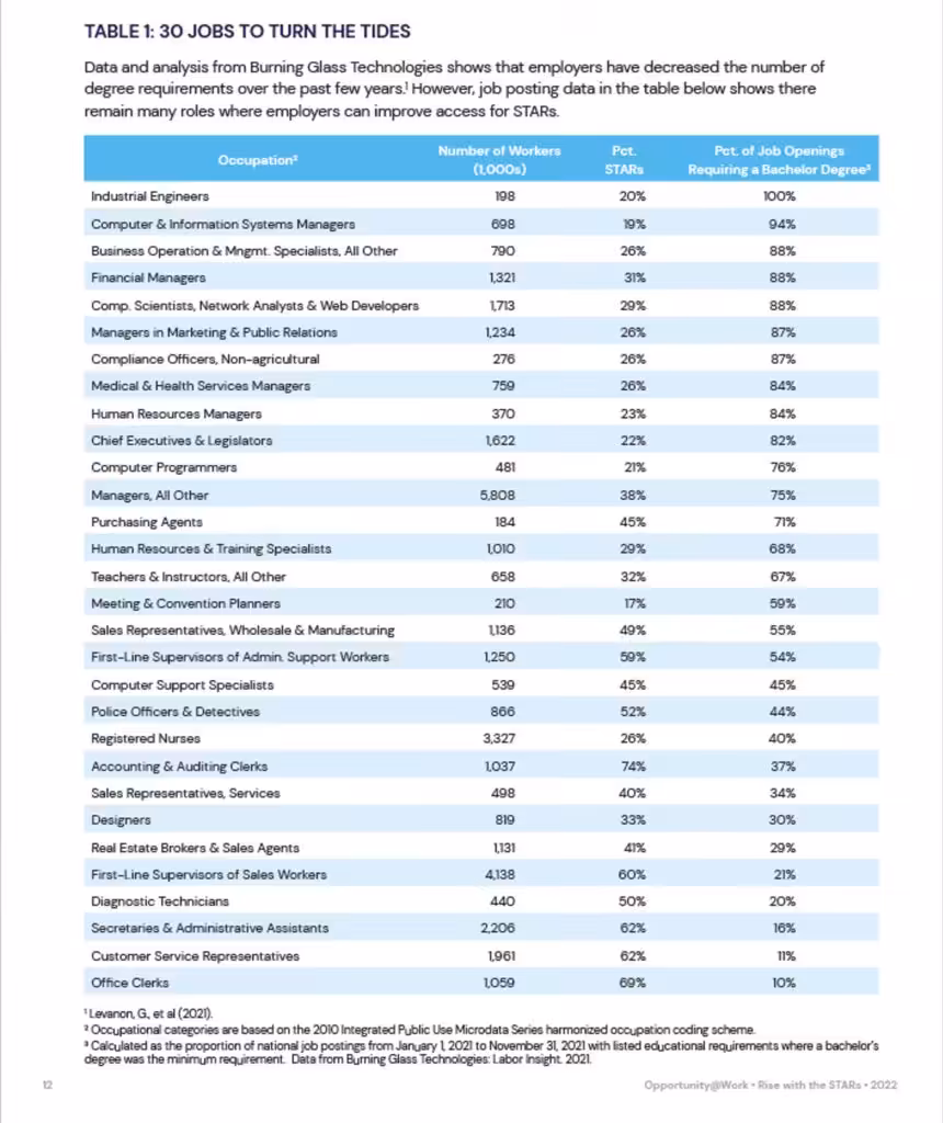 List of 30 occupations critical for STAR workers (skilled through alternative means) - data from Opportunity@Work