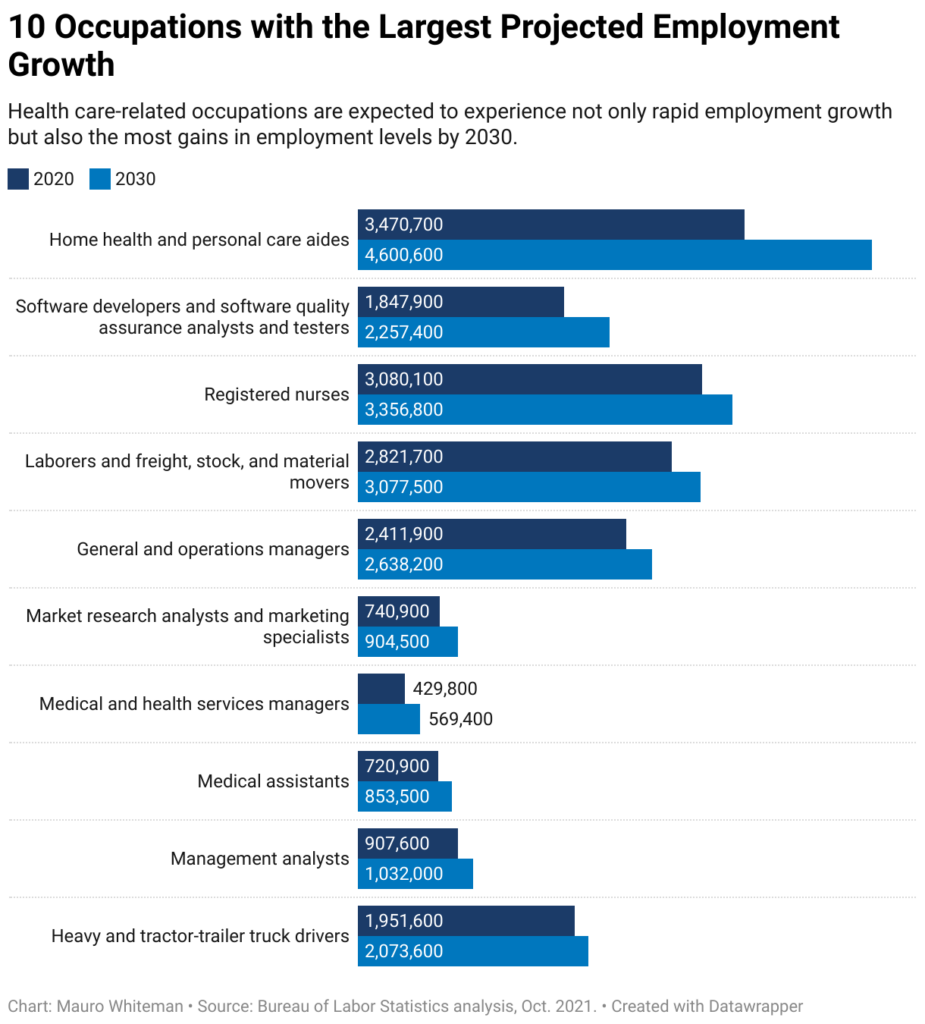 Bar charts of 10 occupations with top projected employment growth, ripe for internal mobility