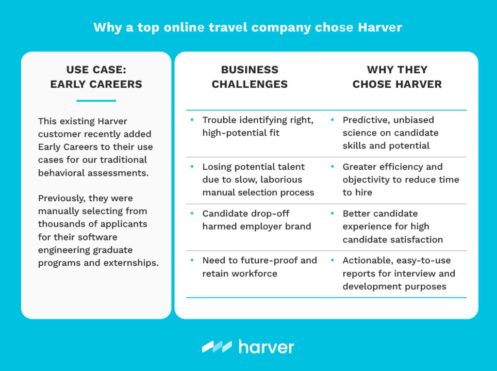 Why leading online travel brand chose Harver to help with early career tech hiring