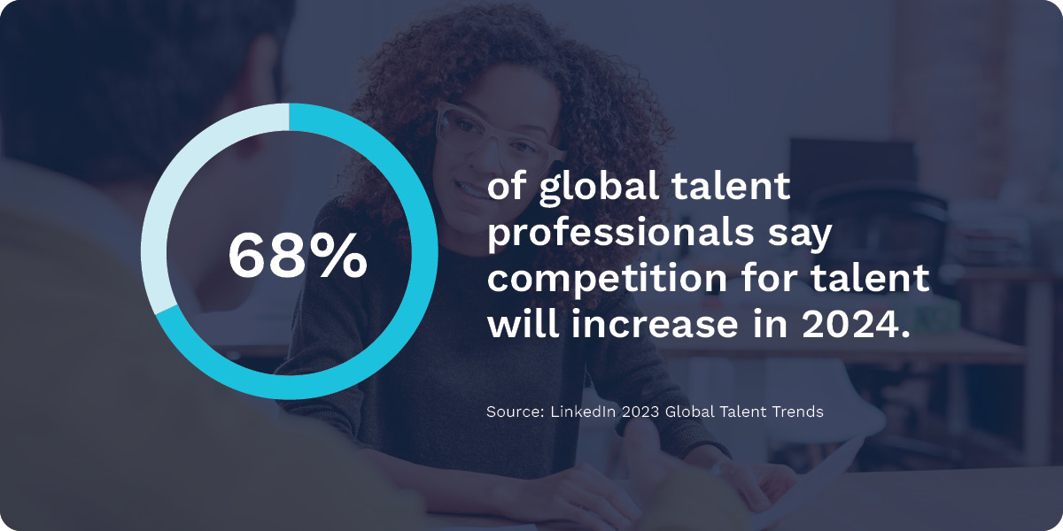 68% of global talent professionals say competition for talent will increase in 2024