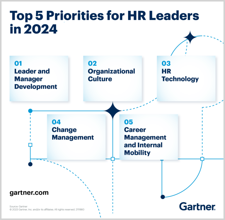 Unpacking Gartner’s Top 5 Priorities for HR Leaders in 2024 Harver