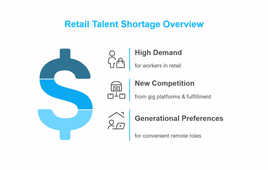 The Retail Talent Shortage Is Here to Stay