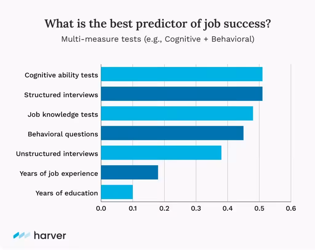chart showing what the best predictor of job performance based on evidence