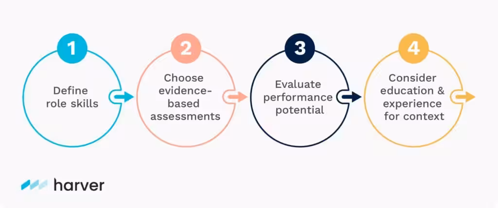Hiring process for skills based hiring