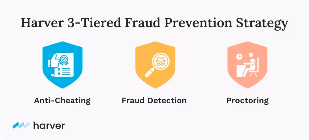 Harver 3-tiered hiring fraud prevention strategy includes anti-cheating, fraud detection and proctoring