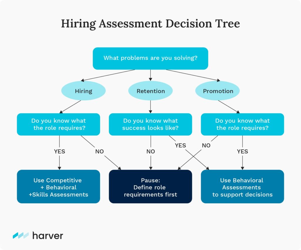 Decision tree flowchart showing how to choose the right hiring assessment based on goals like hiring, promotion, or retention.